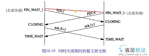 TCP同时关闭交换图