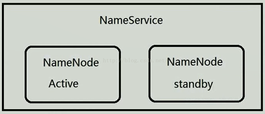 第七章 ：Hadoop+Zookeeper 3节点高可用集群搭建和原理解释[通俗易懂]