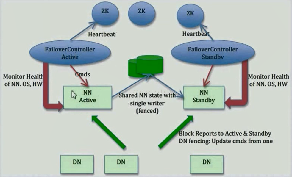 第七章 ：Hadoop+Zookeeper 3节点高可用集群搭建和原理解释[通俗易懂]