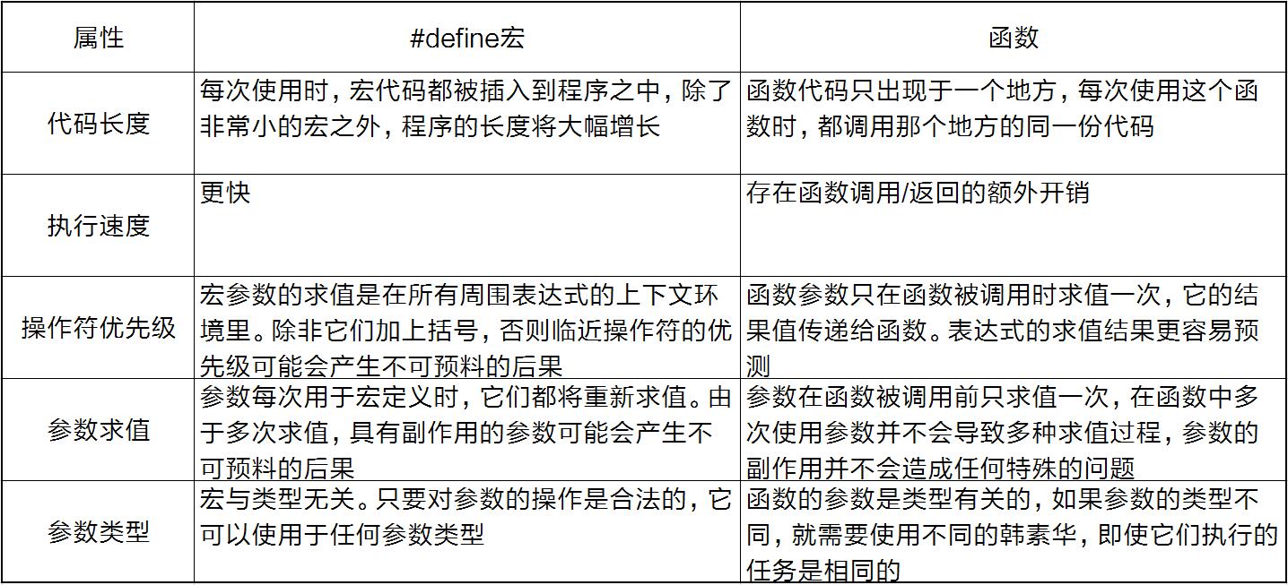 宏和函数的不同之处