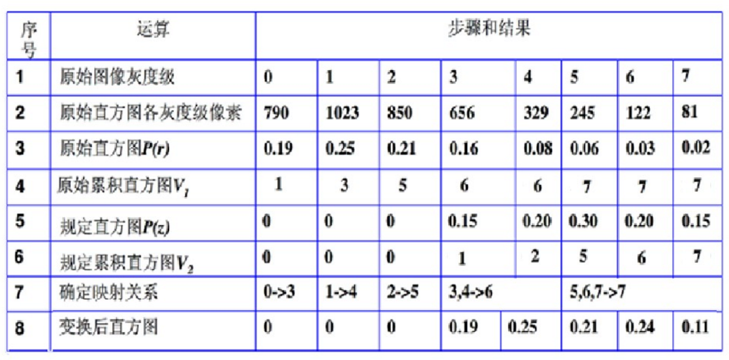 matlab实现直方图规定化