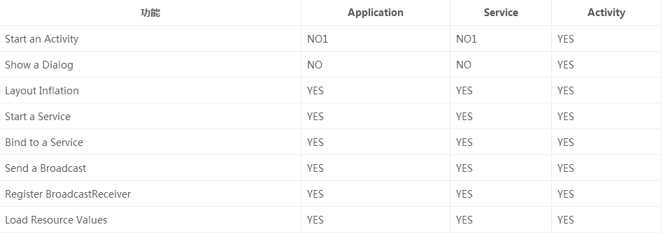 Application，Service，Activity三者的Context的应用场景