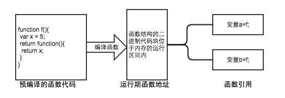 函数引用示意图
