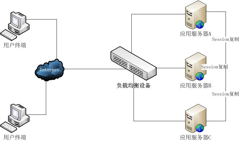 Session replication