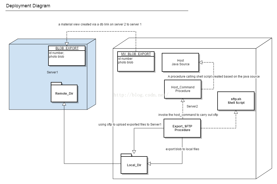 Как изменить blob oracle