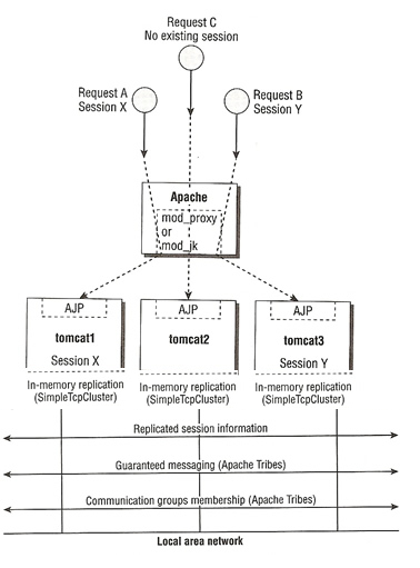 tomcat Session replication