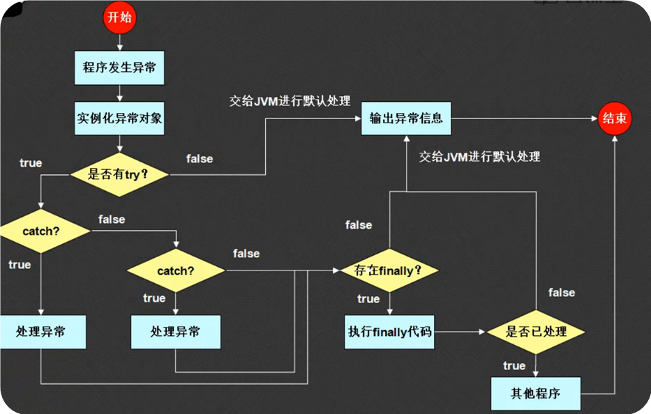 異常處理流程