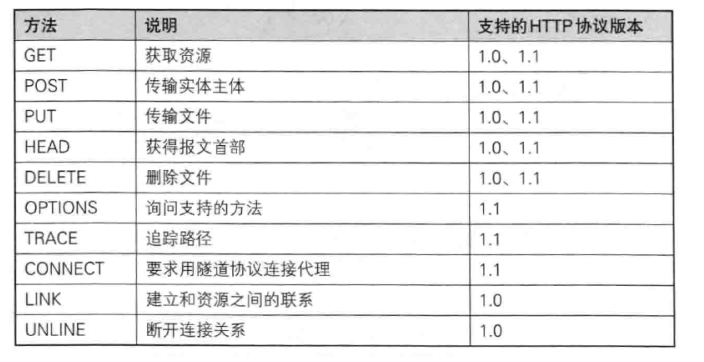 HTTP请求格式、状态码及常用请求方法