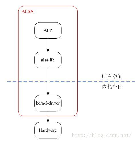 利用ALSA库进行音频重采样
