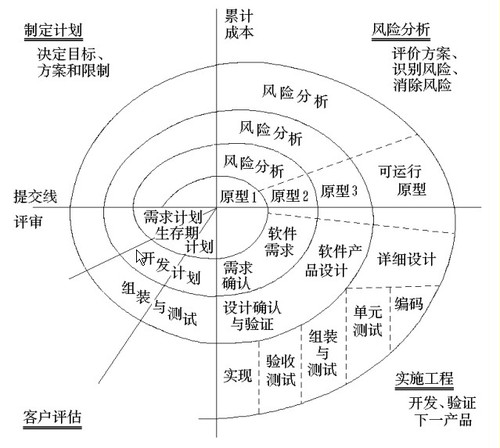 开发流程模型