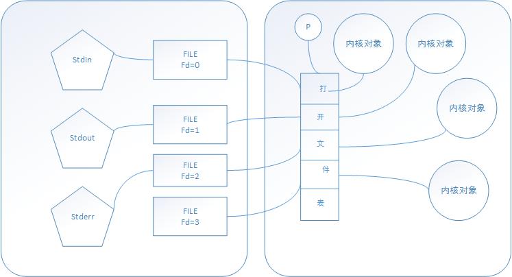 FILE结构、fd和内核对象