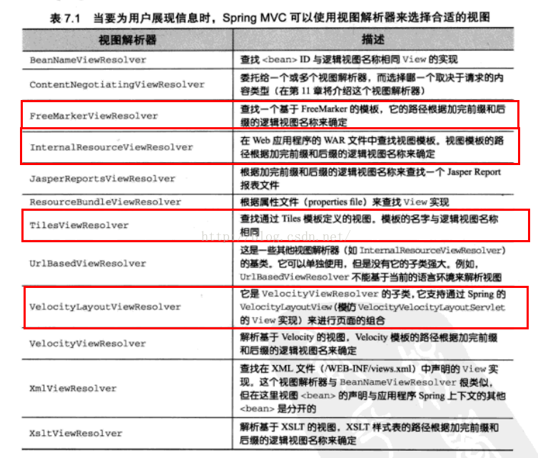 SpringMVC-1.认识及配置