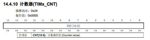 计数器当前值寄存器CNT