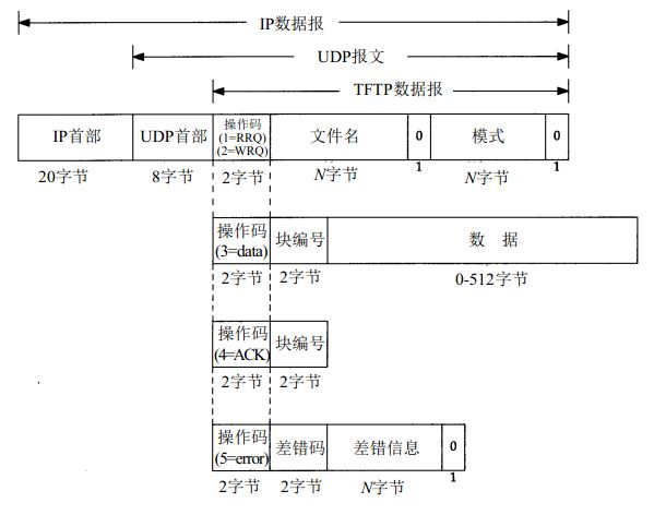 TFTP数据报
