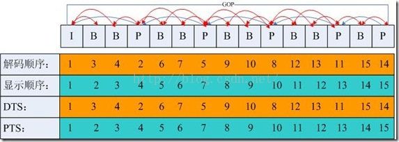 视音频基础知识——I,P,B,PTS,DTS