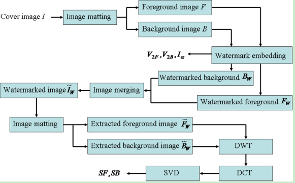 利用奇异值产生脆弱水印应用于检测、定位、恢复文章总结_svd-based Self-embedding Image ...