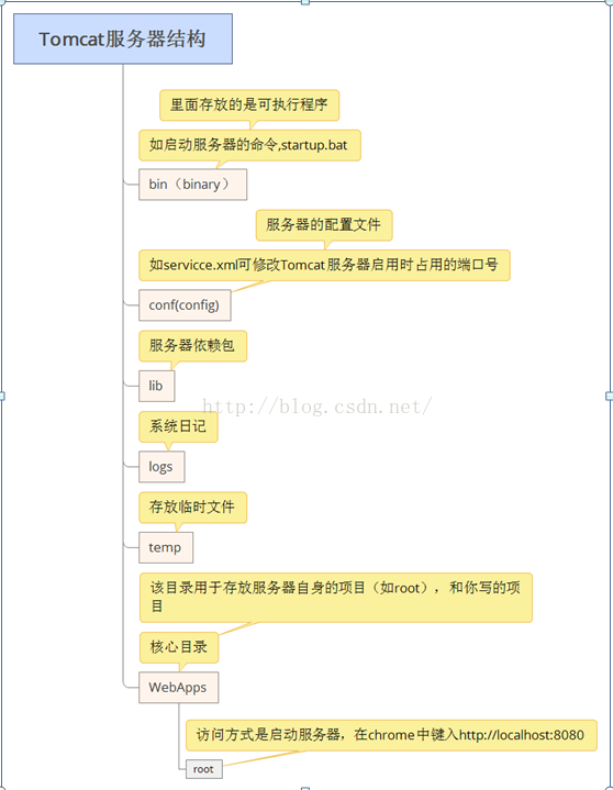 Tomcat服务器结构理解及marven打war包