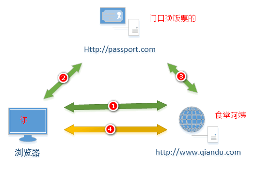 CAS单点登录原理详解