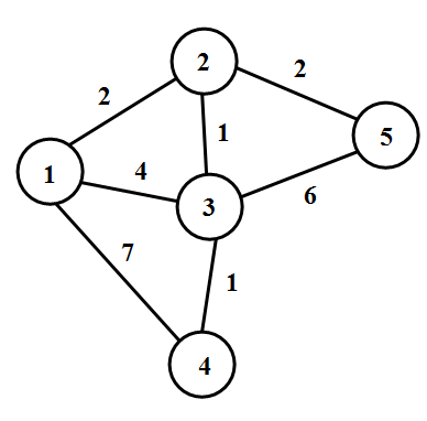 Dijkstra算法图