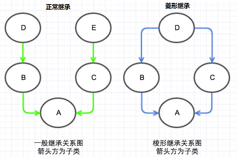 菱形继承