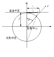 鱼眼相机成像模型