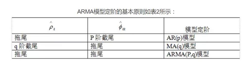 ARIMA模型选择
