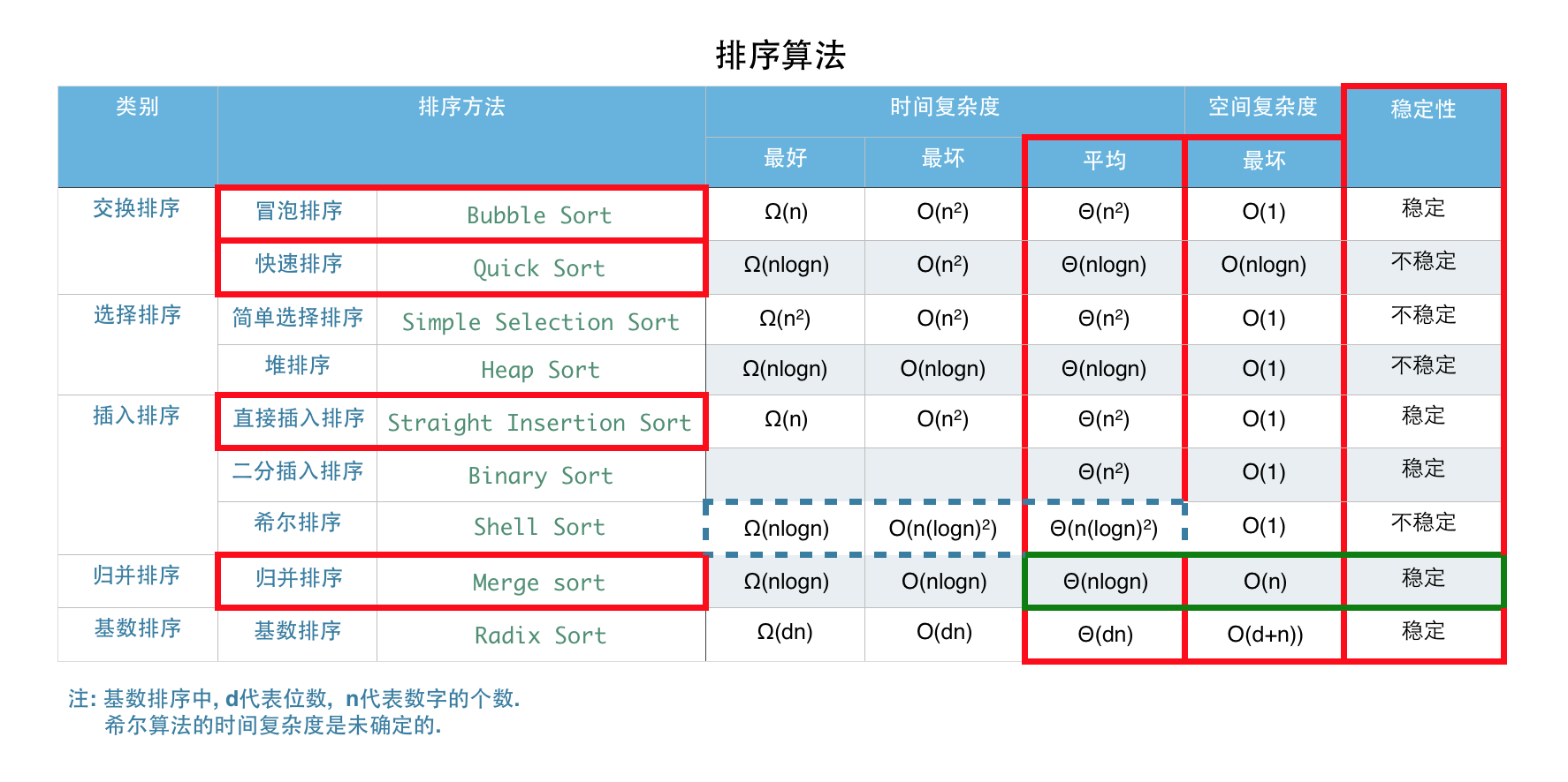 9种基本排序算法的时间复杂度、空间复杂度、稳定性