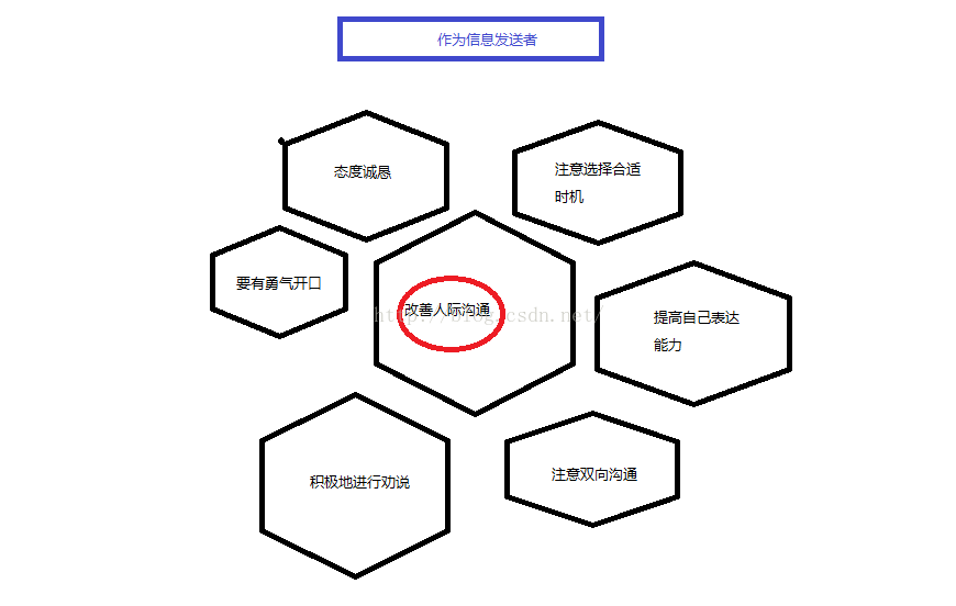 理解能力决定沟通的效果和改善人际沟通的方法