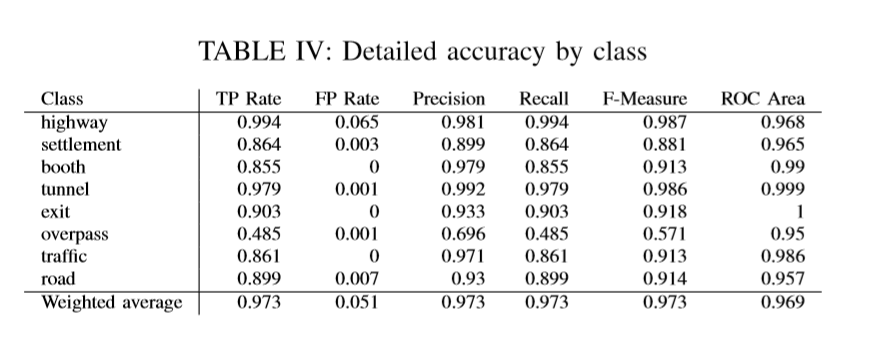 Classifying trafﬁc scenes using the GIST image descriptor_鈥淐lassifying ...