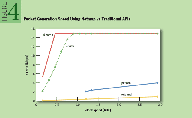 Netmap vs Traditional