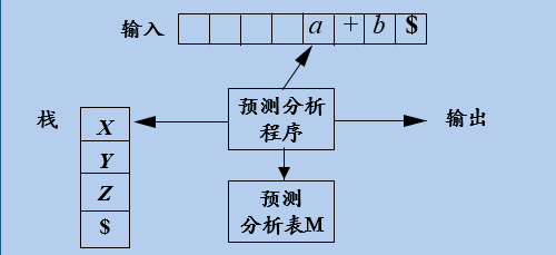 预测分析结构图