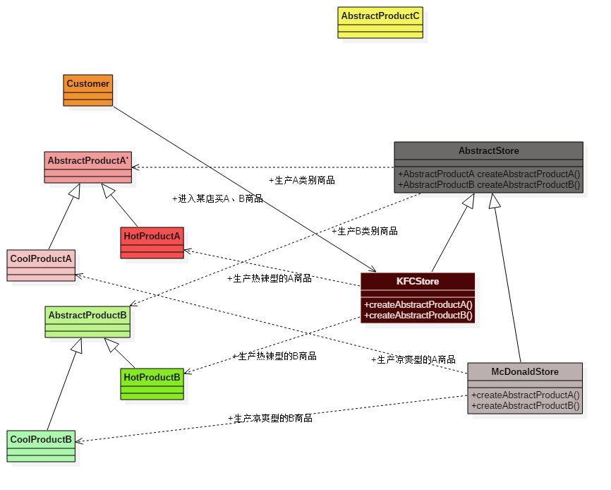 抽象工厂类图