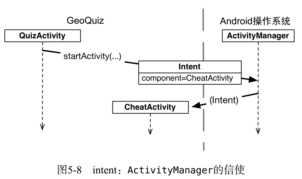Android编程权威指南（第二版）学习笔记（五）—— 第5章 第二个 Activity