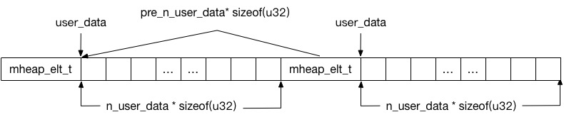 mheap_elt_t