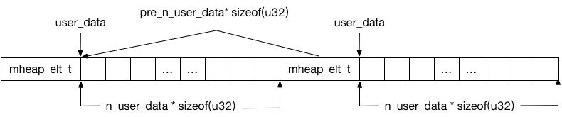 mheap_elt_t