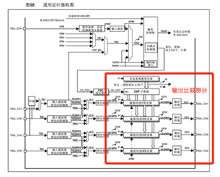 輸出比較部分框圖