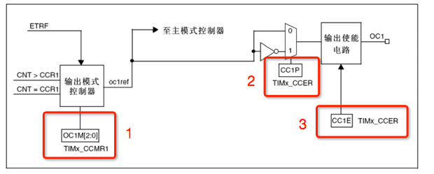 定时器通道初始化