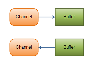 Java NIO: Channels read data into Buffers, and Buffers write data into Channels
