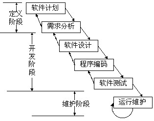 瀑布模型