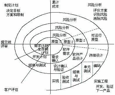 螺旋模型