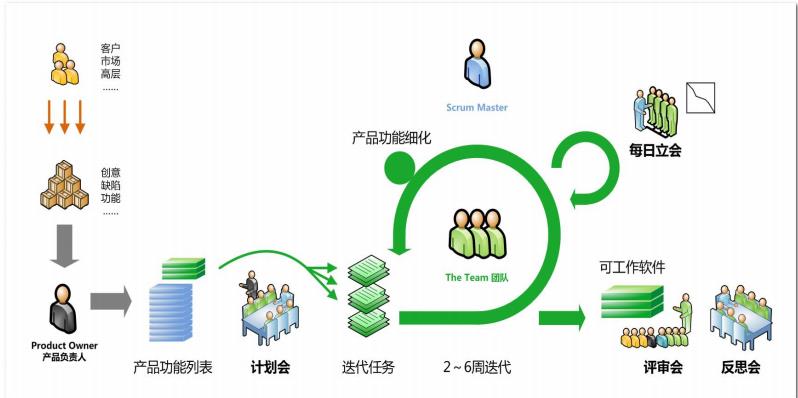 敏捷开发