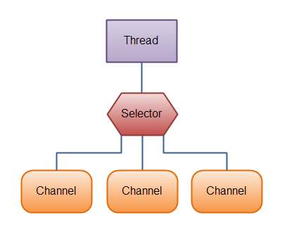 Java NIO: A Thread uses a Selector to handle 3 Channel's
