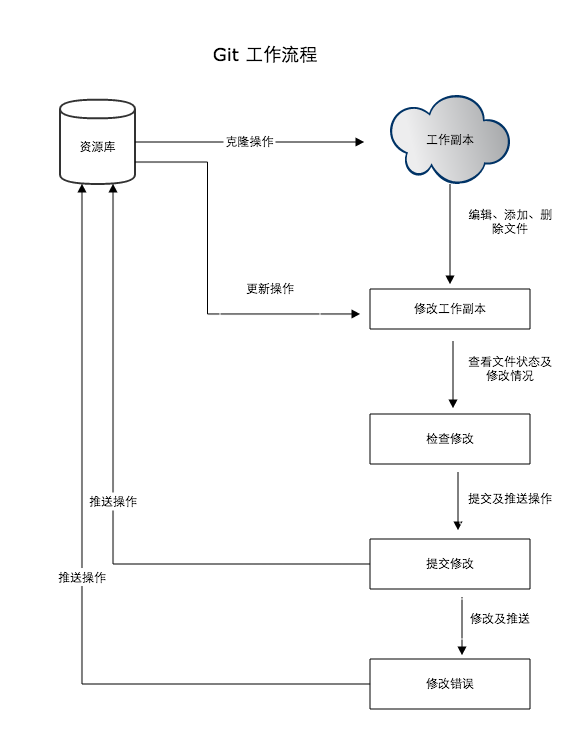 git流程图