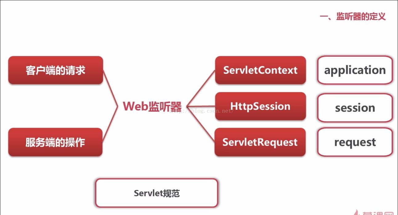 java 监听时间_java 监听器作用_java如何监听键盘事件