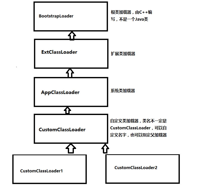 类加载器体系