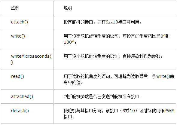 Arduino舵机控制程序函数说明