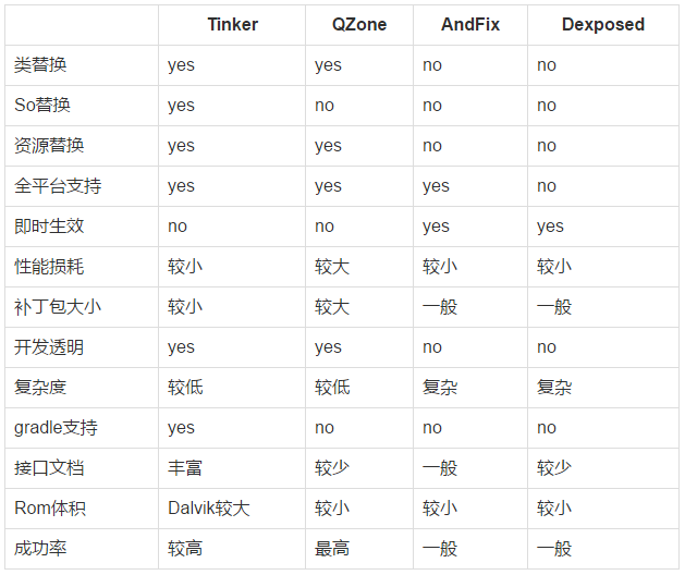 热修复框架比较