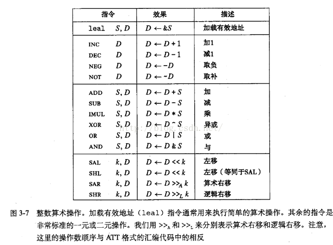 5 算术和逻辑操作 Badman250的专栏 Csdn博客