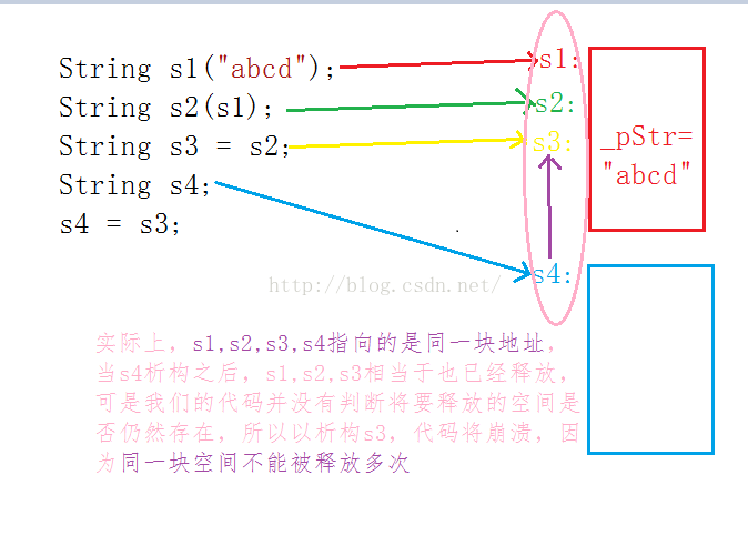 String类详解（浅拷贝，深拷贝，引用计数，写时拷贝）