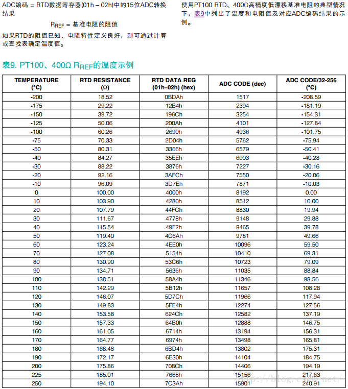 总结 Stm32f103c8t6通过max读取pt100电阻值 正在格式化 Csdn博客